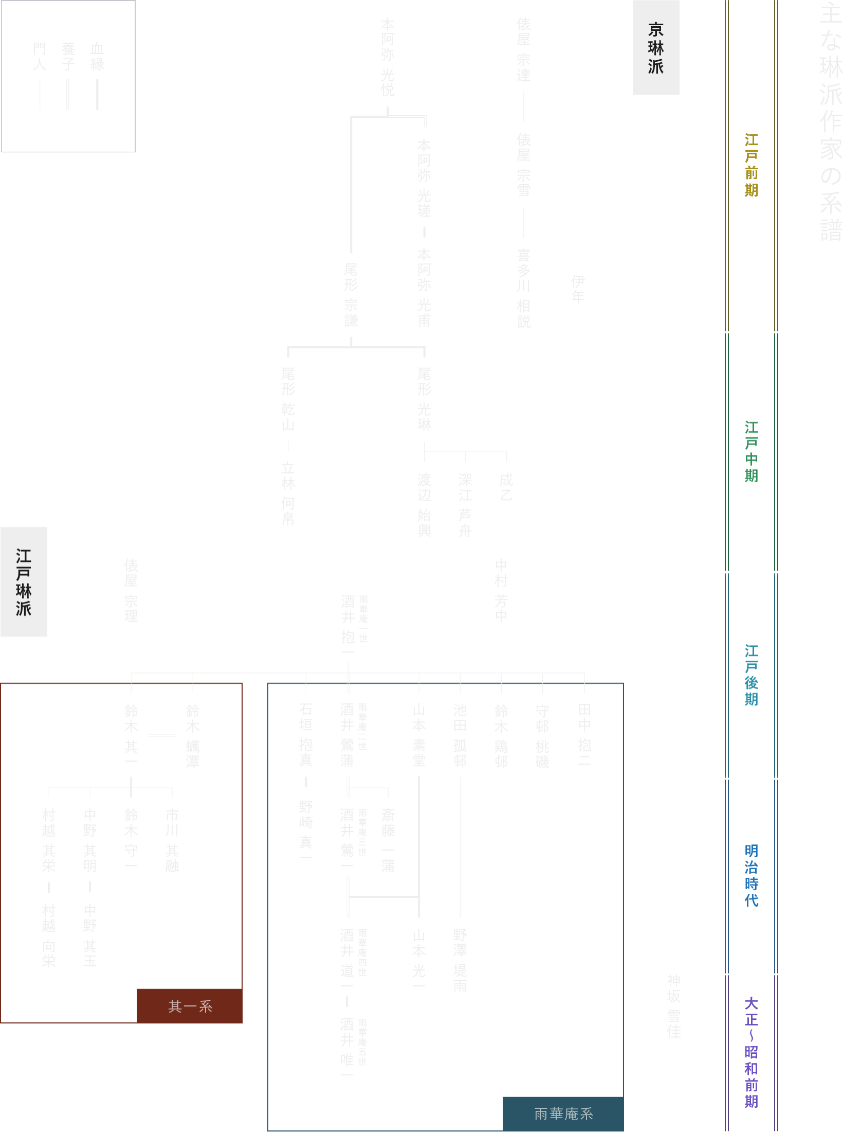 主な琳派作家の系譜